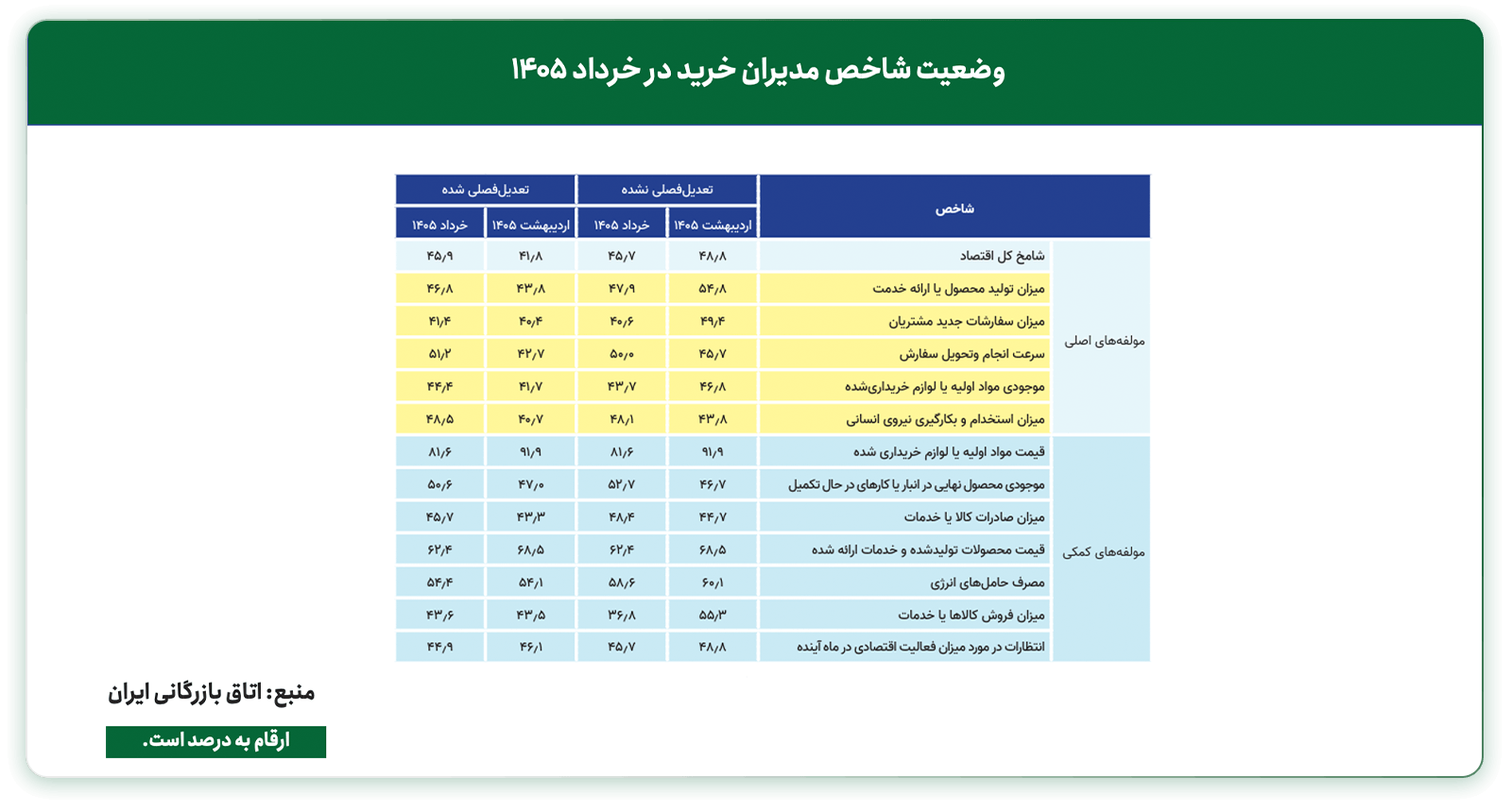 وضعیت شاخص مدیران خرید در خردادماه 1405