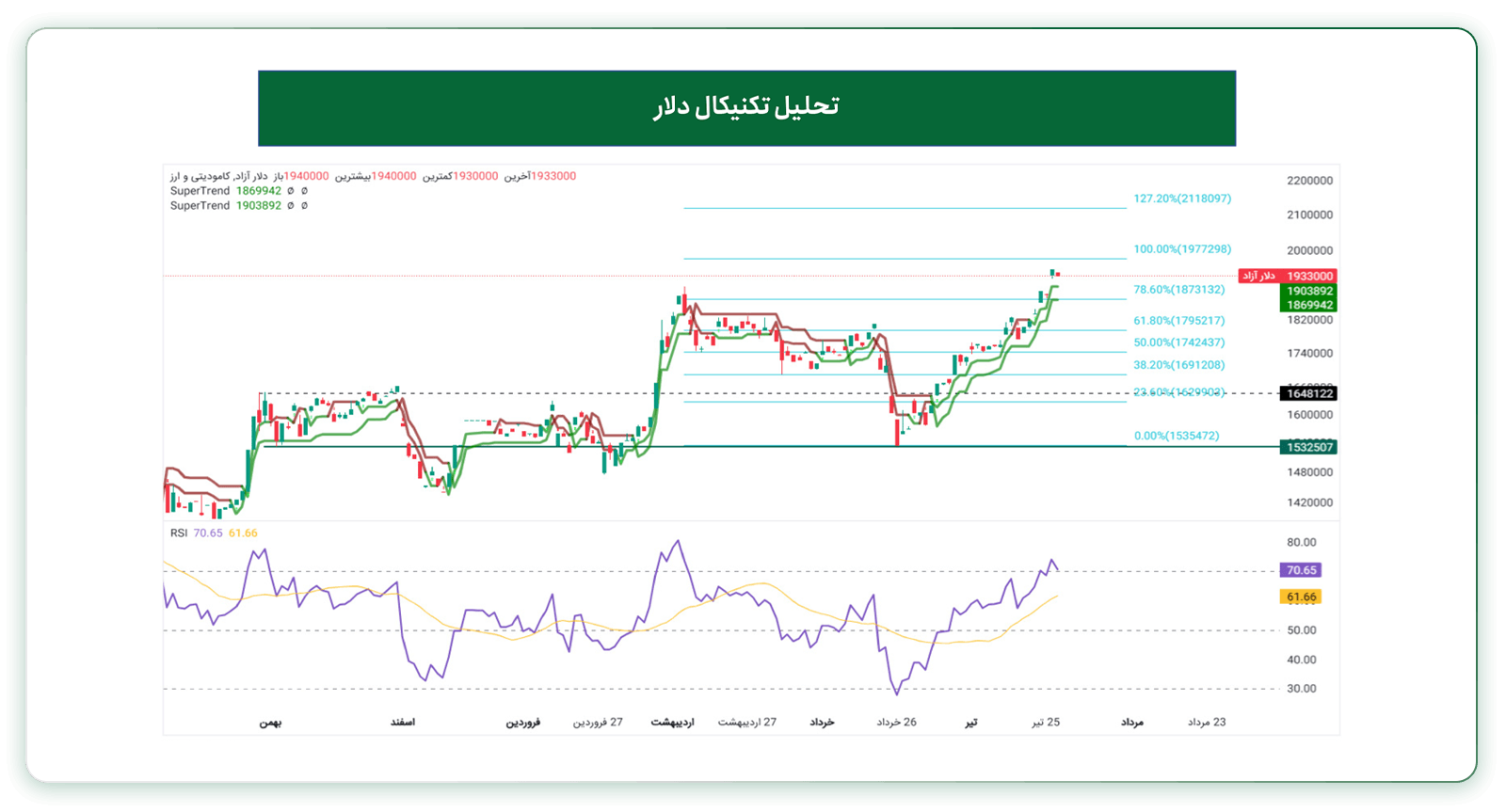 تحلیل تکنیکال دلار 29 تیر 1405