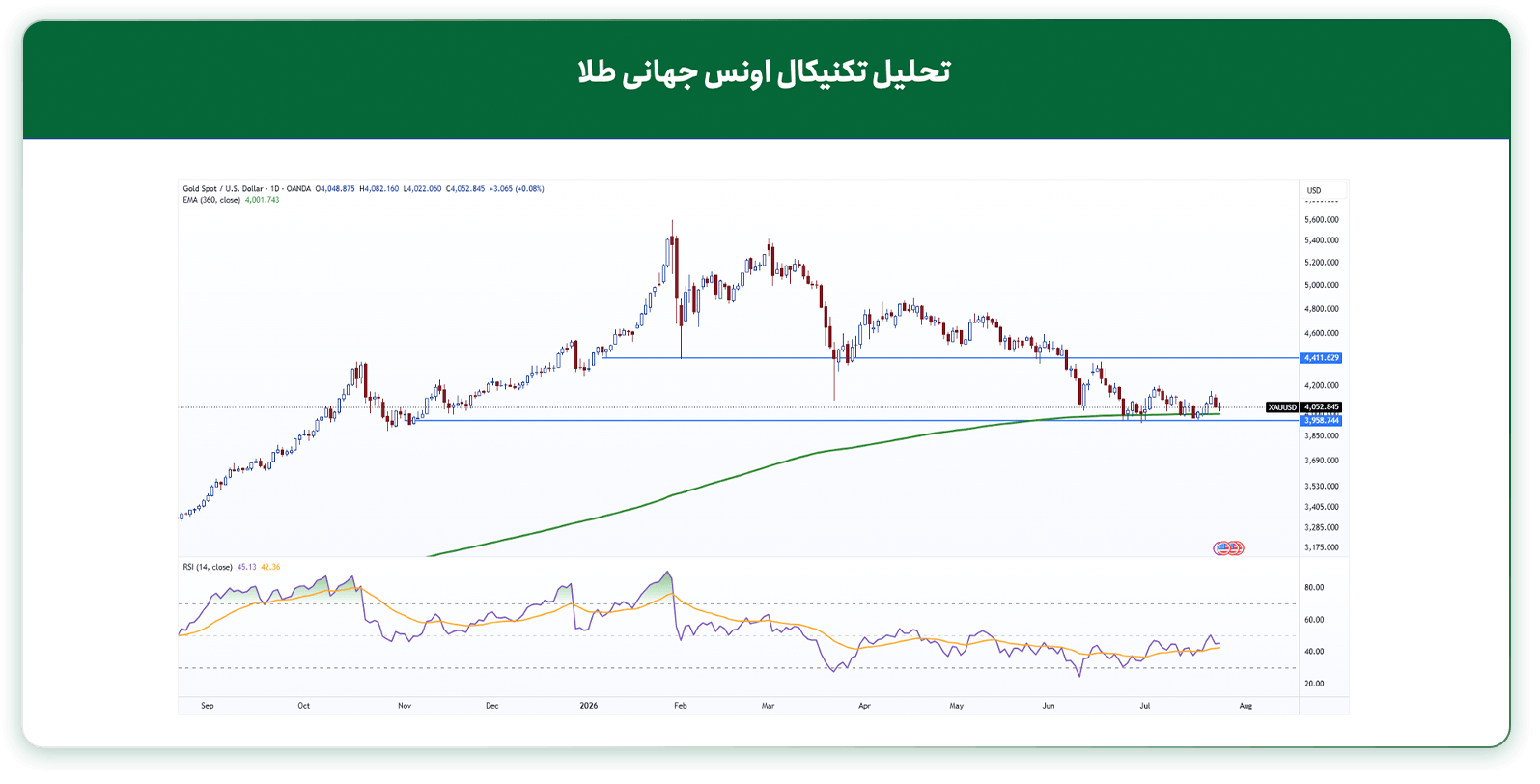 تحلیل تکنیکال اونس طلا 3 مرداد 1405