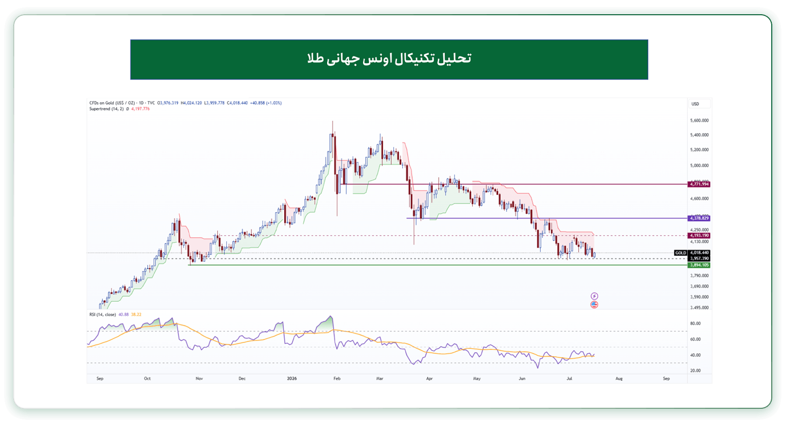 تحلیل تکنیکال اونس طلا 29 تیر 1405