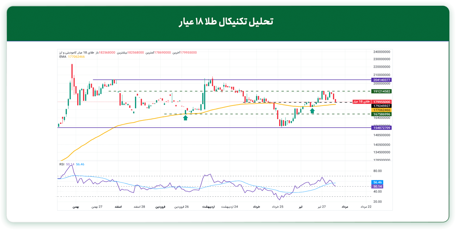 تحلیل تکنیکال طلا ۱۸ عیار 3 مرداد 1405