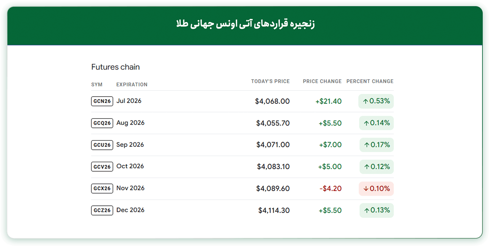 تحلیل طلا در هفته آینده 3 مرداد 1405