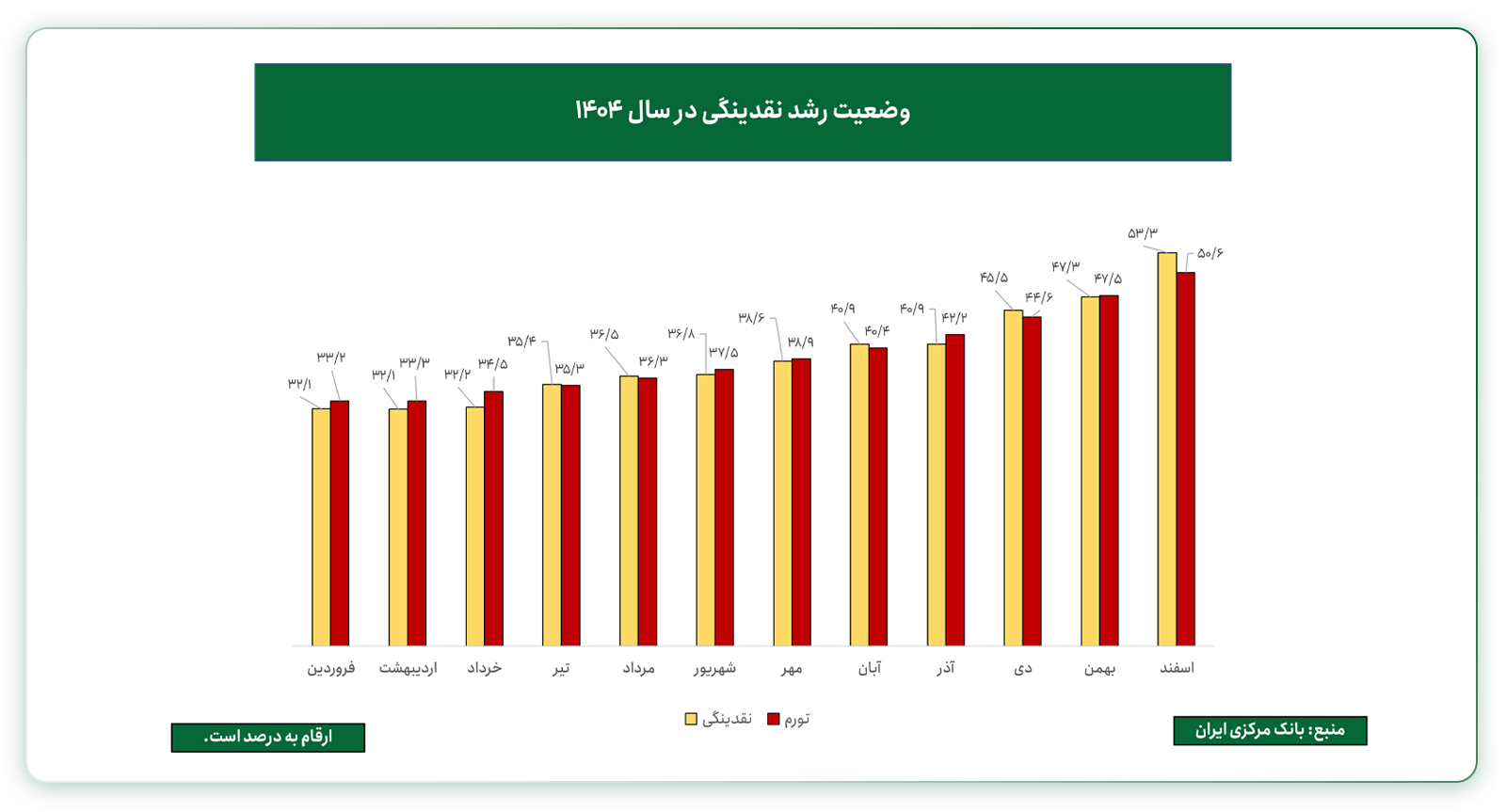 وضعیت رشد نقدینگی در سال 1405