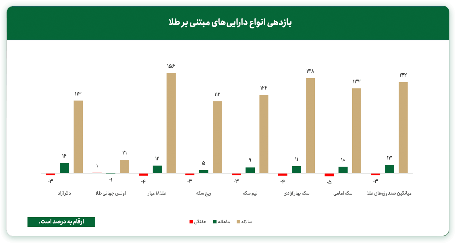بررسی تغییرات بازدهی انواع داراییهای مبتنیبر طلا 3مرداد 1405