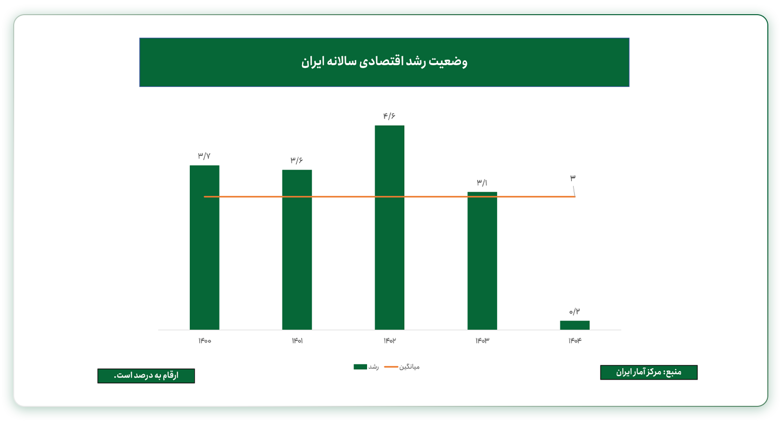 رشد اقتصادی سالانه ایران
