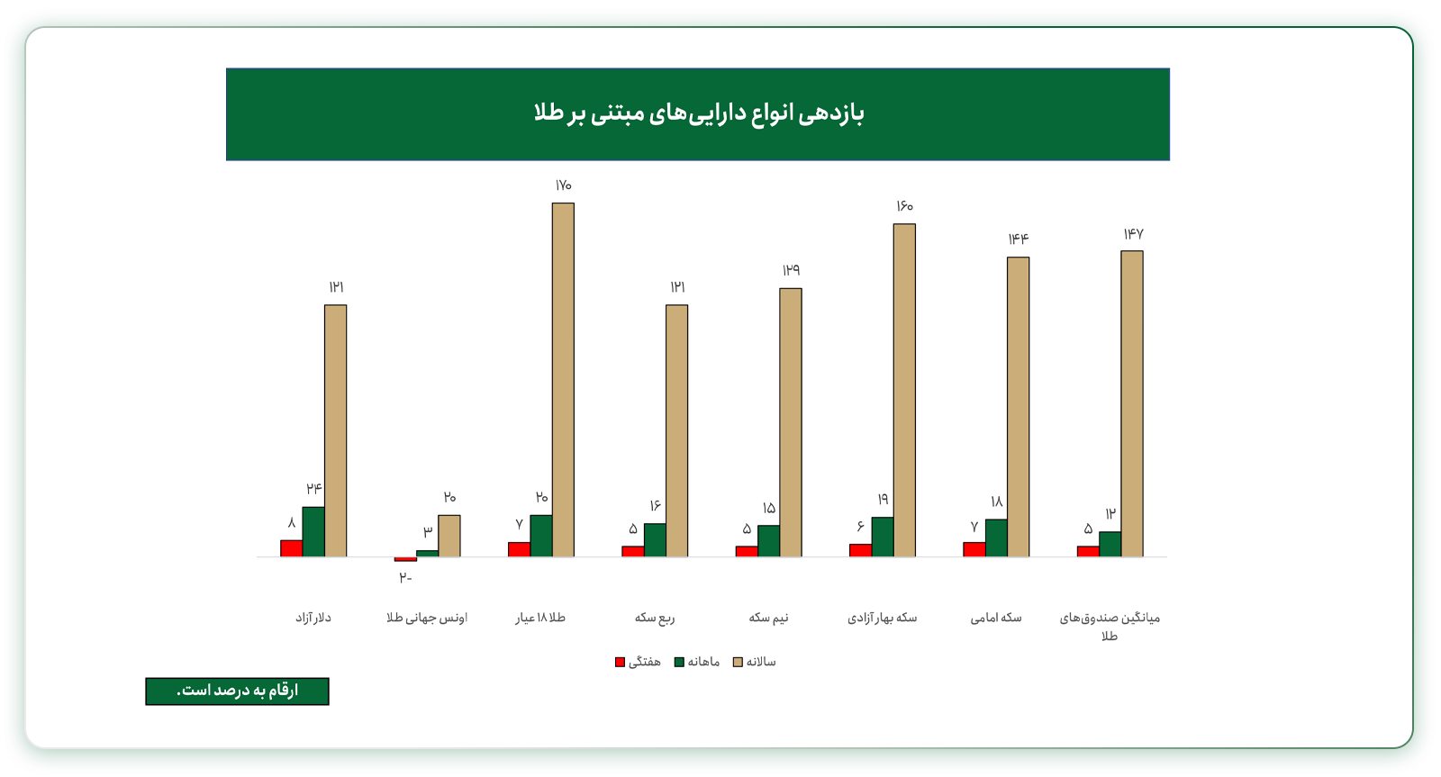بازدهی دلار و انواع طلا در ایران 29 تیر 1405