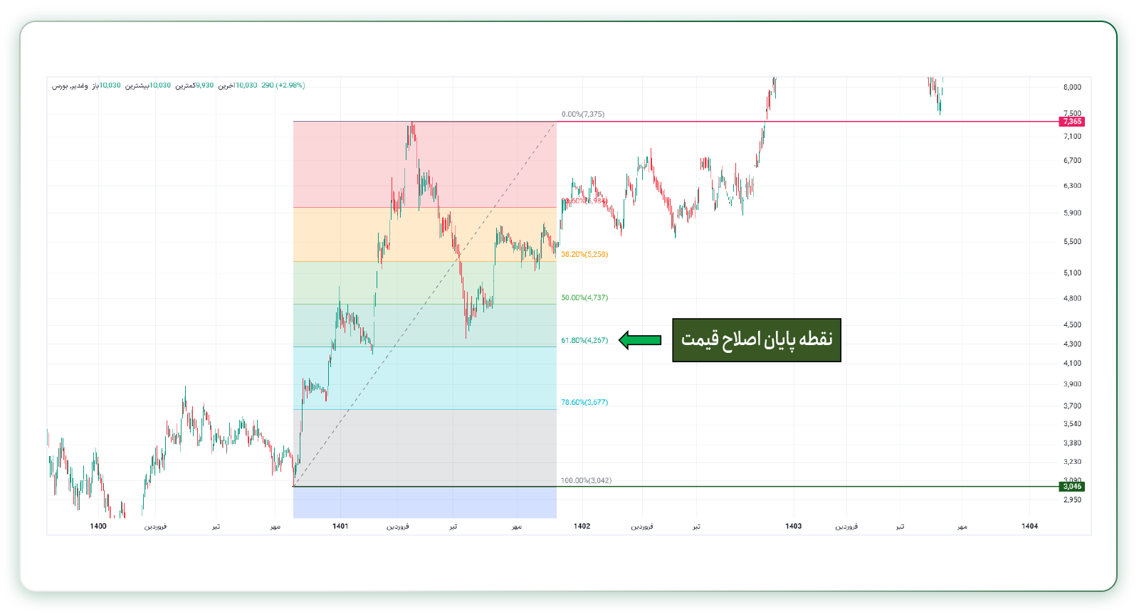 ترسیم ابزار فیبو اصلاحی