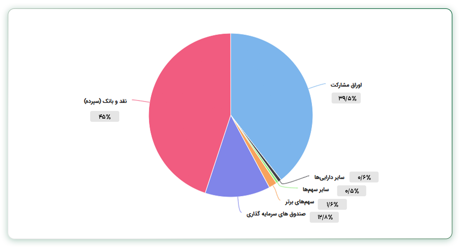ترکیب داراییهای صندوق درآمد ثابت لبخند فارابی