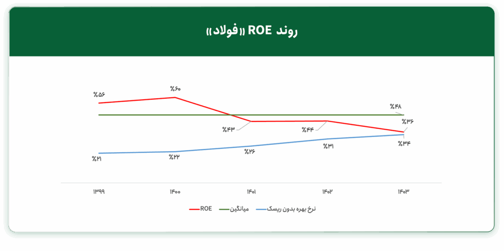 روند ROE