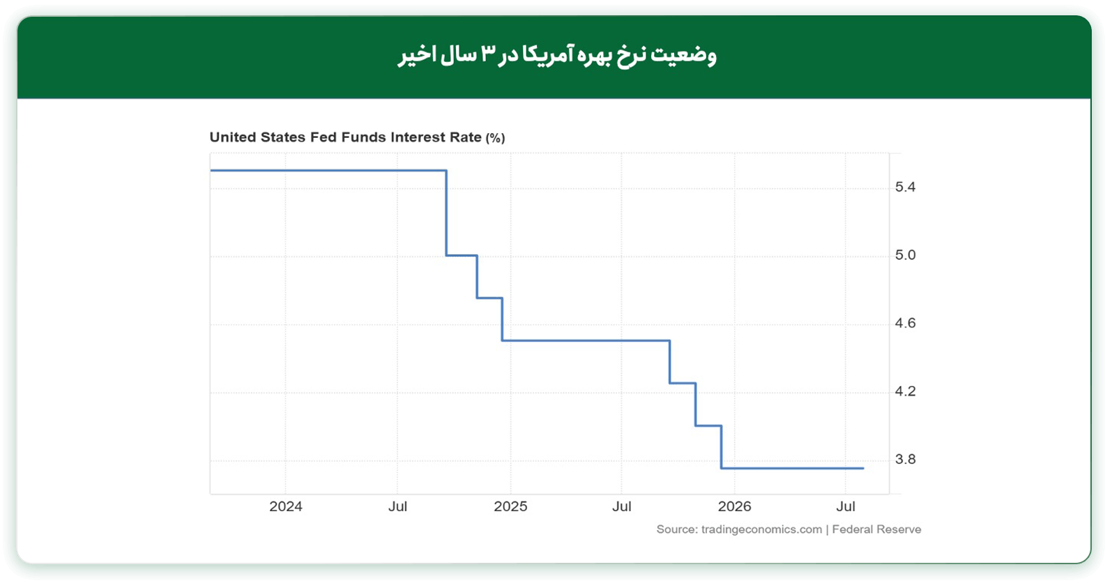وضعیت نرخ بهره آمریکا ۱۲ مرداد ۱۴۰۵