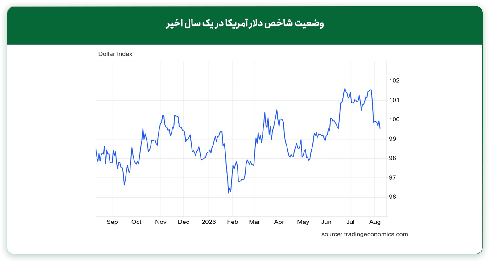 کاهش ارزش دلار و بازدهی اوراق آمریکا