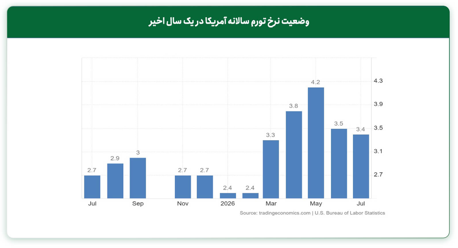 دادههای اخیر تورم مصرفکننده (CPI)