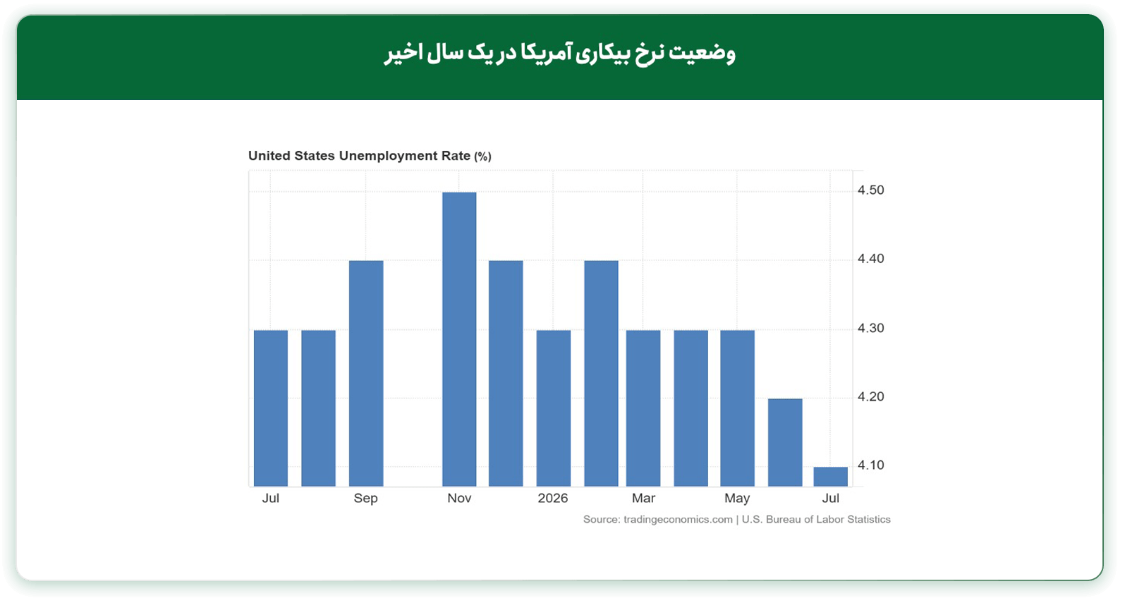 آمار اشتغال آمریکا