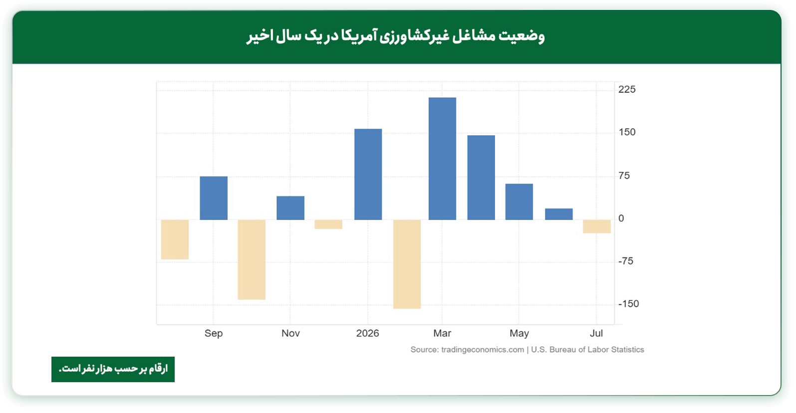 وضعیت مشاغل غیر کشاورزی