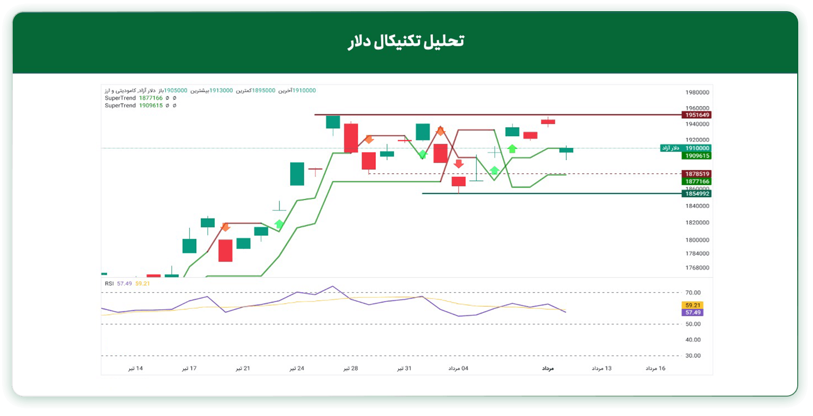 تحلیل تکنیکال دلار ۱۲ مرداد ۱۴۰۵