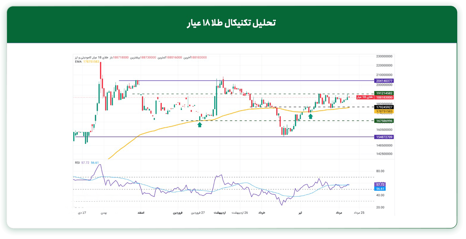 تحلیل تکنیکال طلا ۱۸ عیار (تایمفریم روزانه)