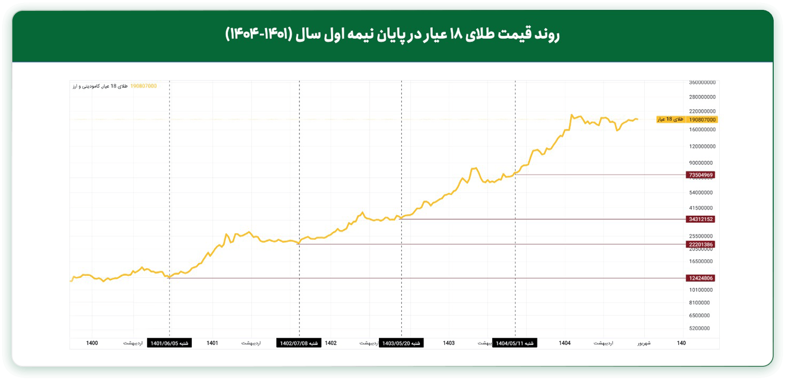 روند قیمت طلای ۱۸ عیار در پایان نیمه اول سالهای ۱۴۰۱ تا ۱۴۰۴