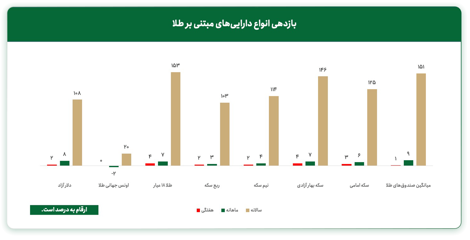 بازدهی دارایی های مبتنی بر طلا ۱۲ مرداد ۱۴۰۵