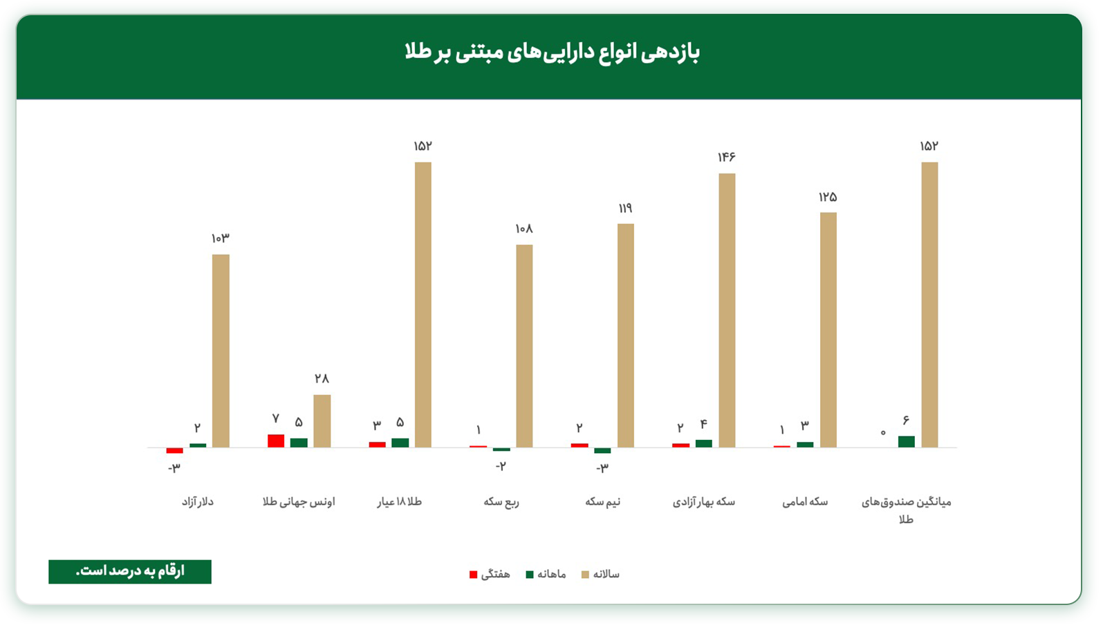 بازدهی دلار و انواع طلا در ایران هفته منتهی به ۱۹ مرداد ۱۴۰۵