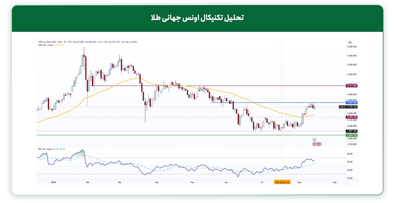 تحلیل نکنیکال اونس طلا ۲۶ مرداد ۱۴۰۵