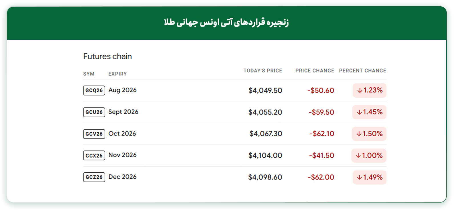 تحلیل طلا در هفته آینده ۱۲ مرداد ۱۴۰۵