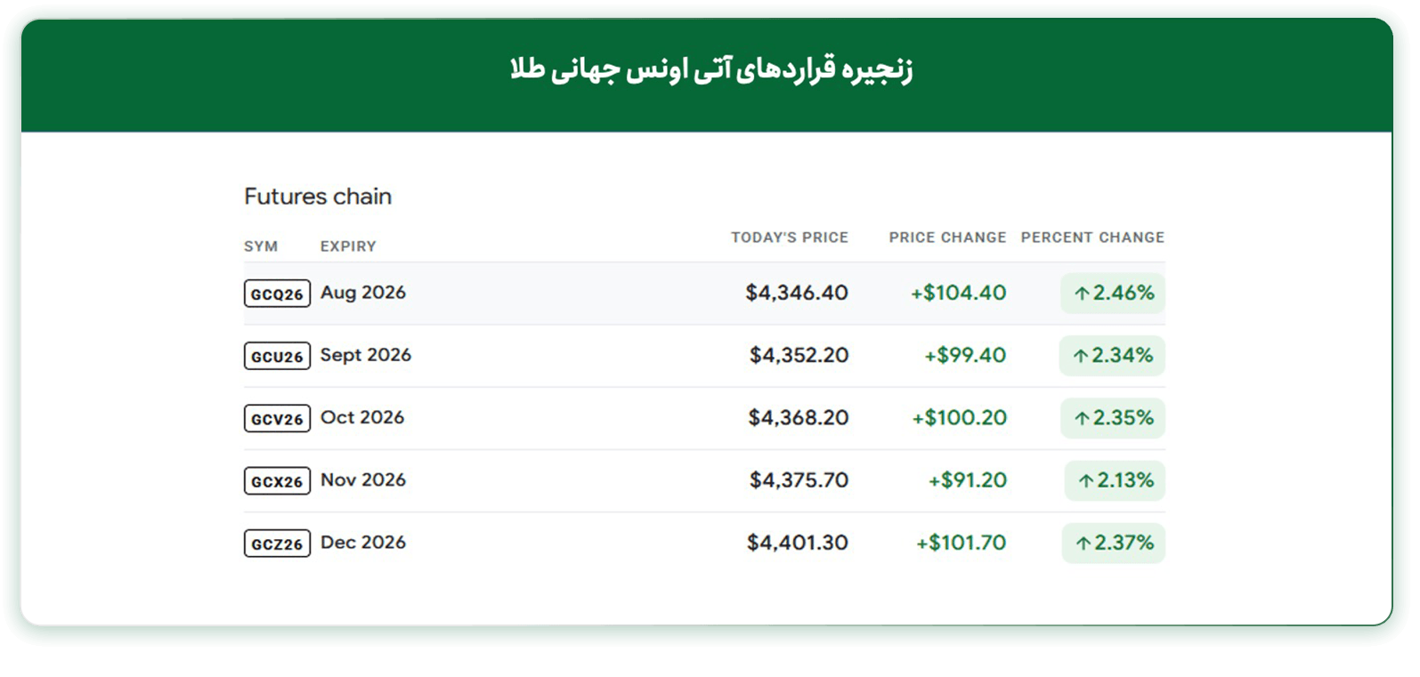 تحلیل طلا در هفته آینده