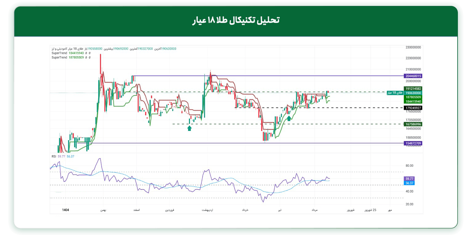 تحلیل تکنیکال طلا 18 عیار تایم فریم روزانه ۲۶ مرداد ۱۴۰۵
