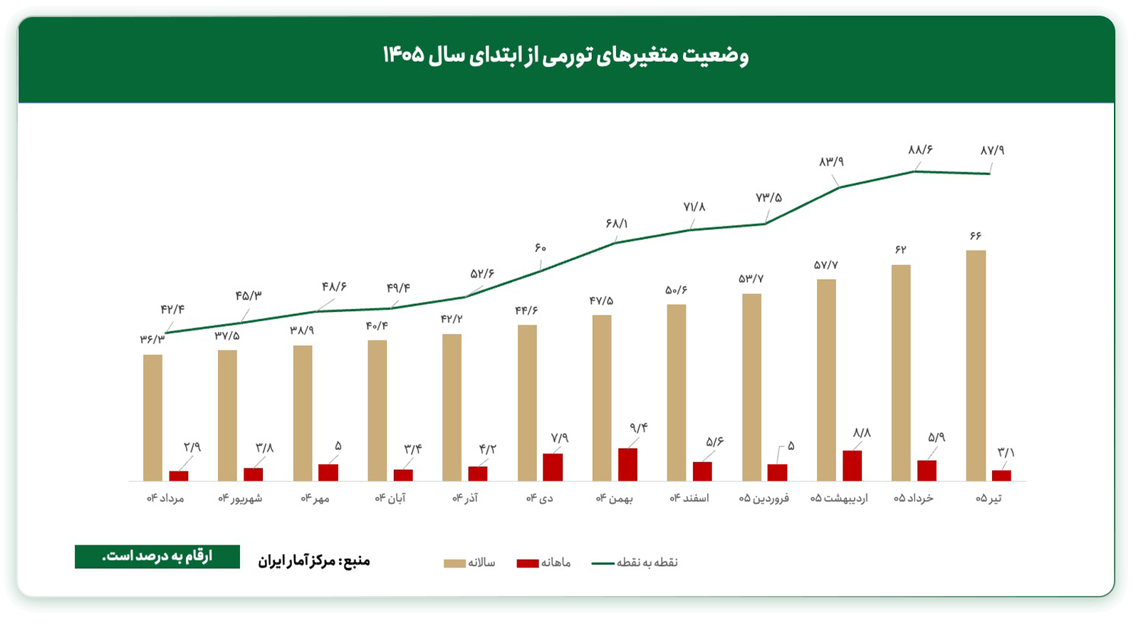 وضعیت متغییرهای تورمی ۱۲ مرداد ۱۴۰۵