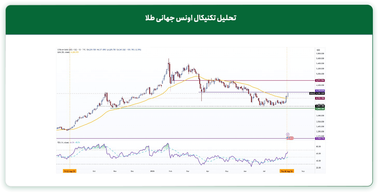 تحلیل تکنیکال اونس طلا (تایمفریم روزانه)