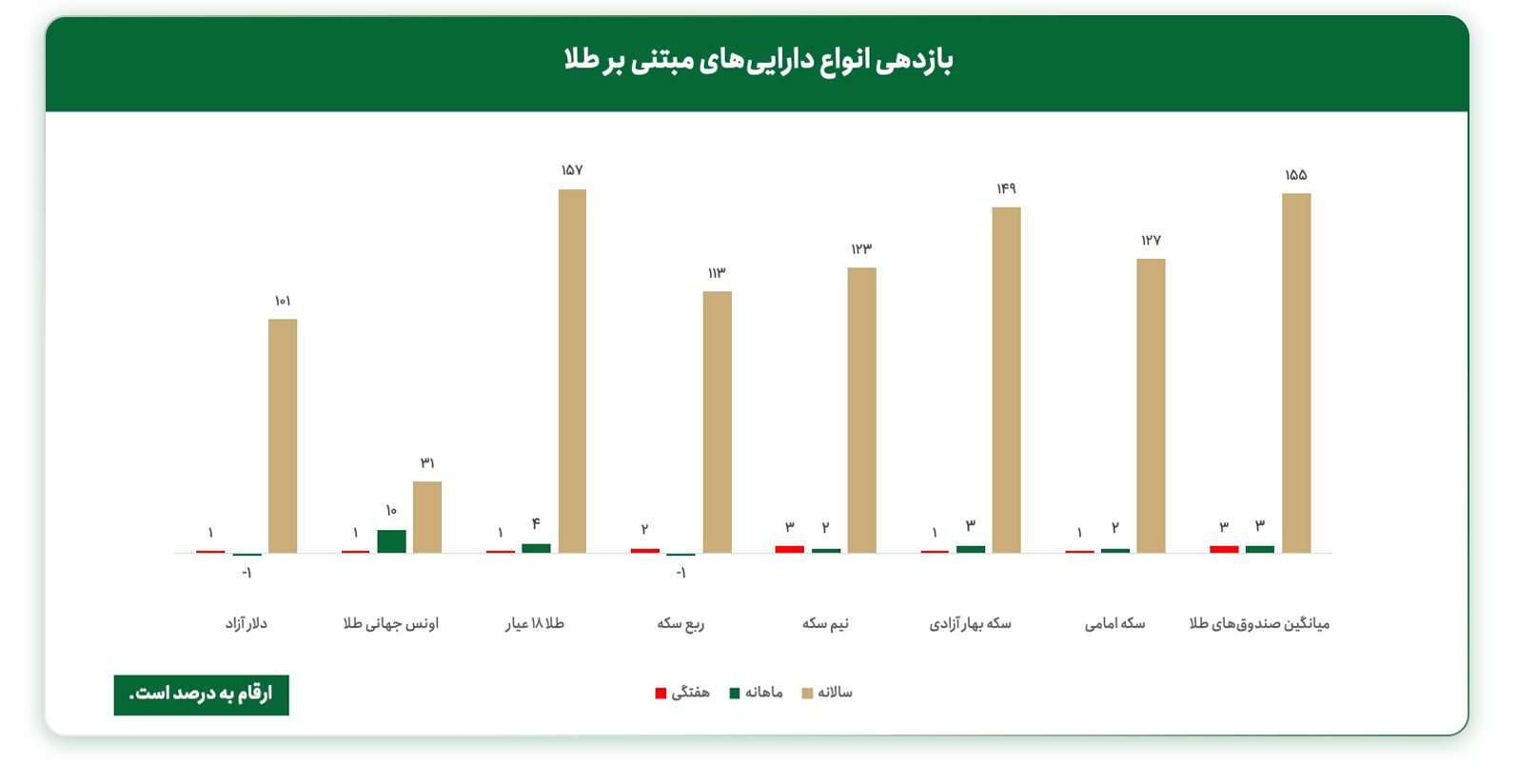 بازدهی دلار و انواع طلا در ایران هفته منتهی به ۲۶ مرداد ۱۴۰۵