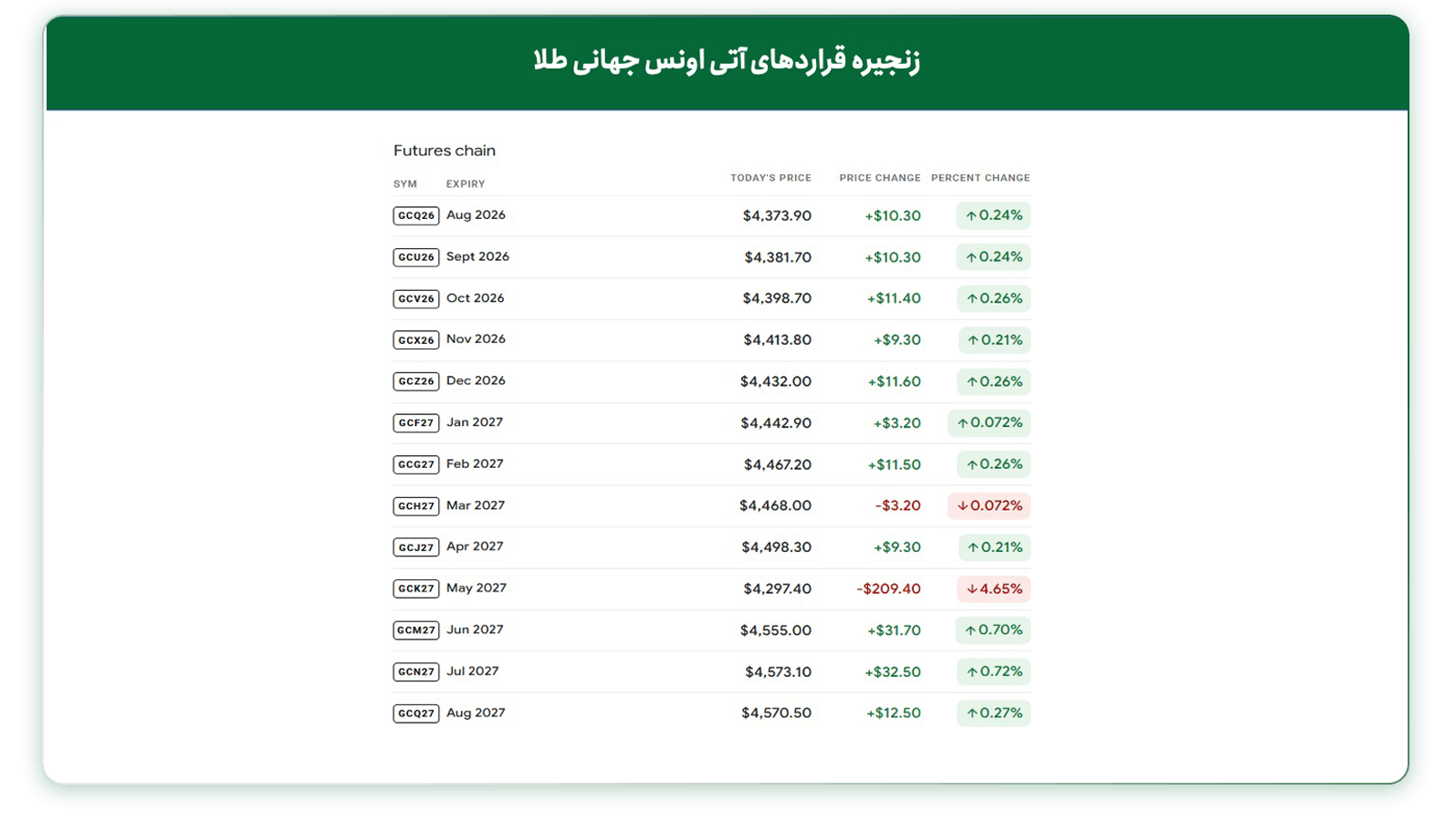 وضعیت قراردادهای آتی اونس جهانی طلا را تا یک سال آینده