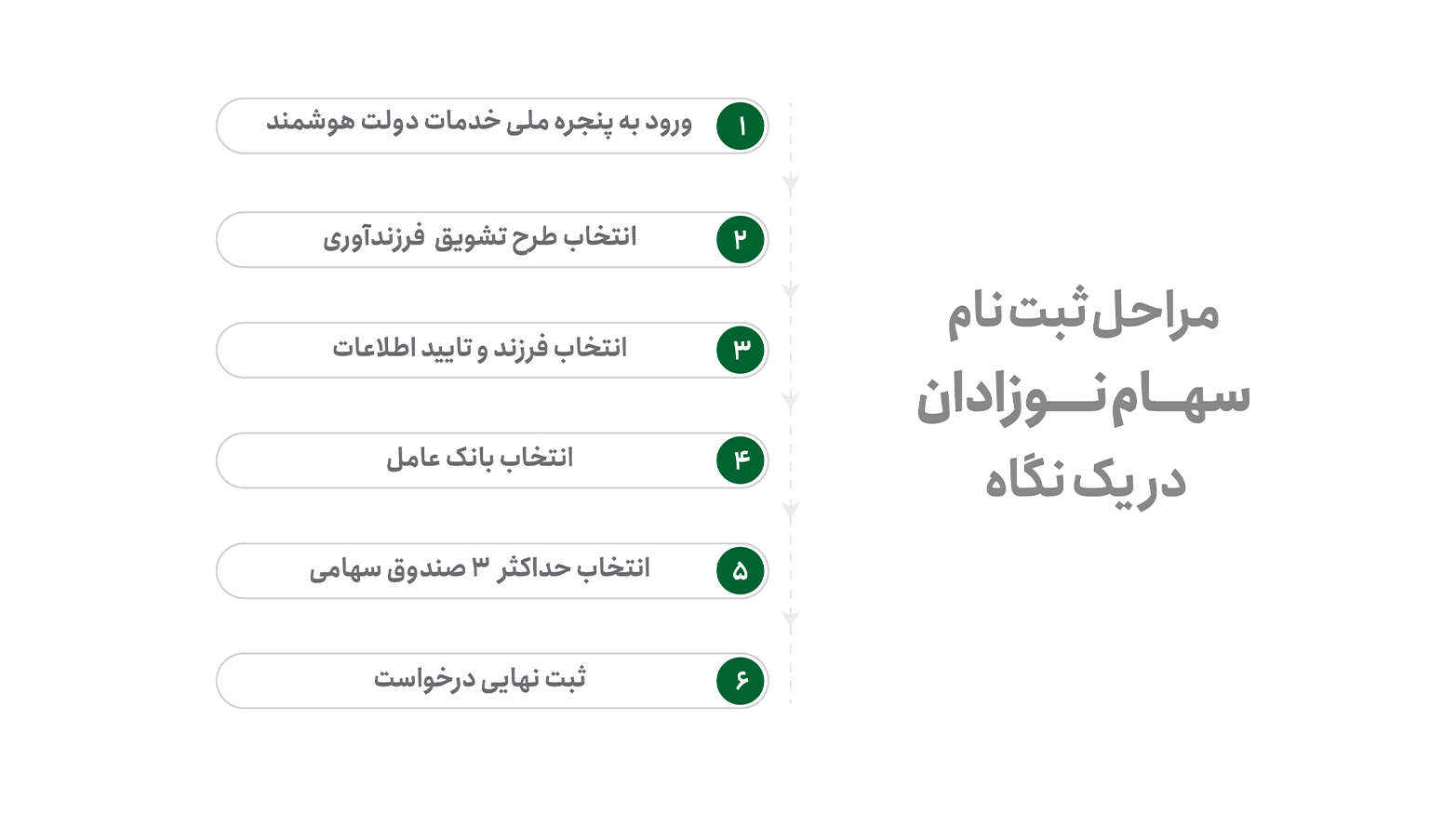مراحل ثبت نام سهام عدالت کودکان و نوزادان