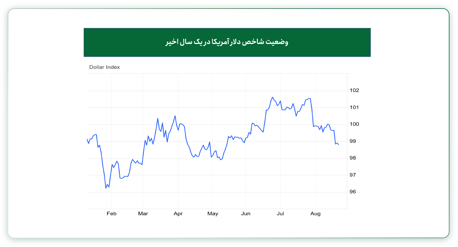 وضعیت شاخص دلار در آمریکا هفته منتهی به ۲ شهریور ۱۴۰۵