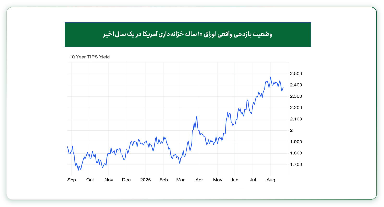 افت بازدهی واقعی اوراق قرضه ۱۰ ساله آمریکا