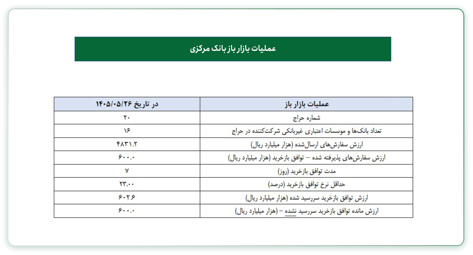 آخرین گزارش بانک مرکزی (۲۶ مرداد ۱۴۰۵) از عملیات بازار