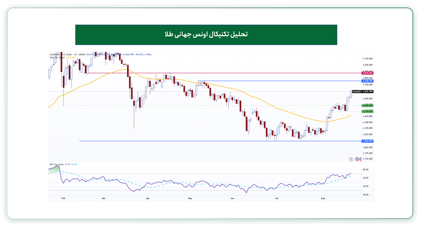 تحلیل تکنیکال اونس طلا هفته منتهی به ۲ شهریور ۱۴۰۵