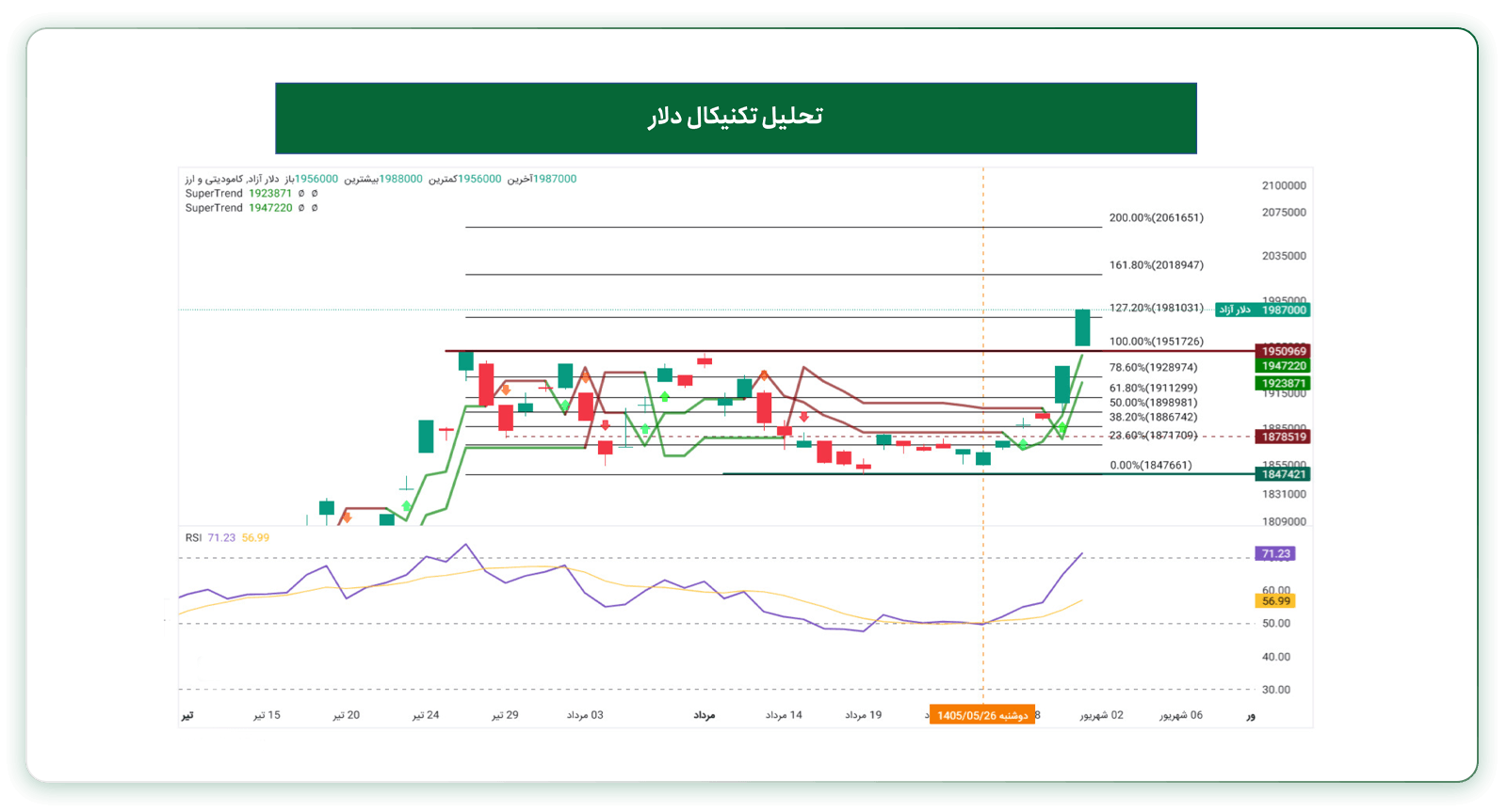 تحلیل تکنیکال دلار هفته منتهی به ۲ شهریور ۱۴۰۵