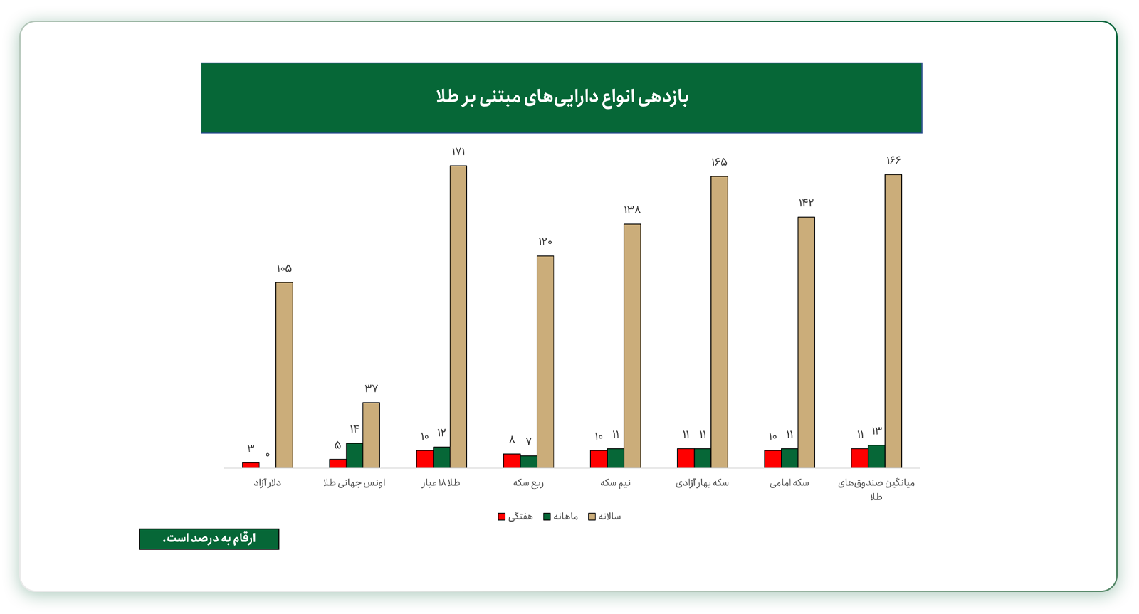 بازدهی انواع دلار و طلا هفته منتهی به ۲ شهریور ۱۴۰۵