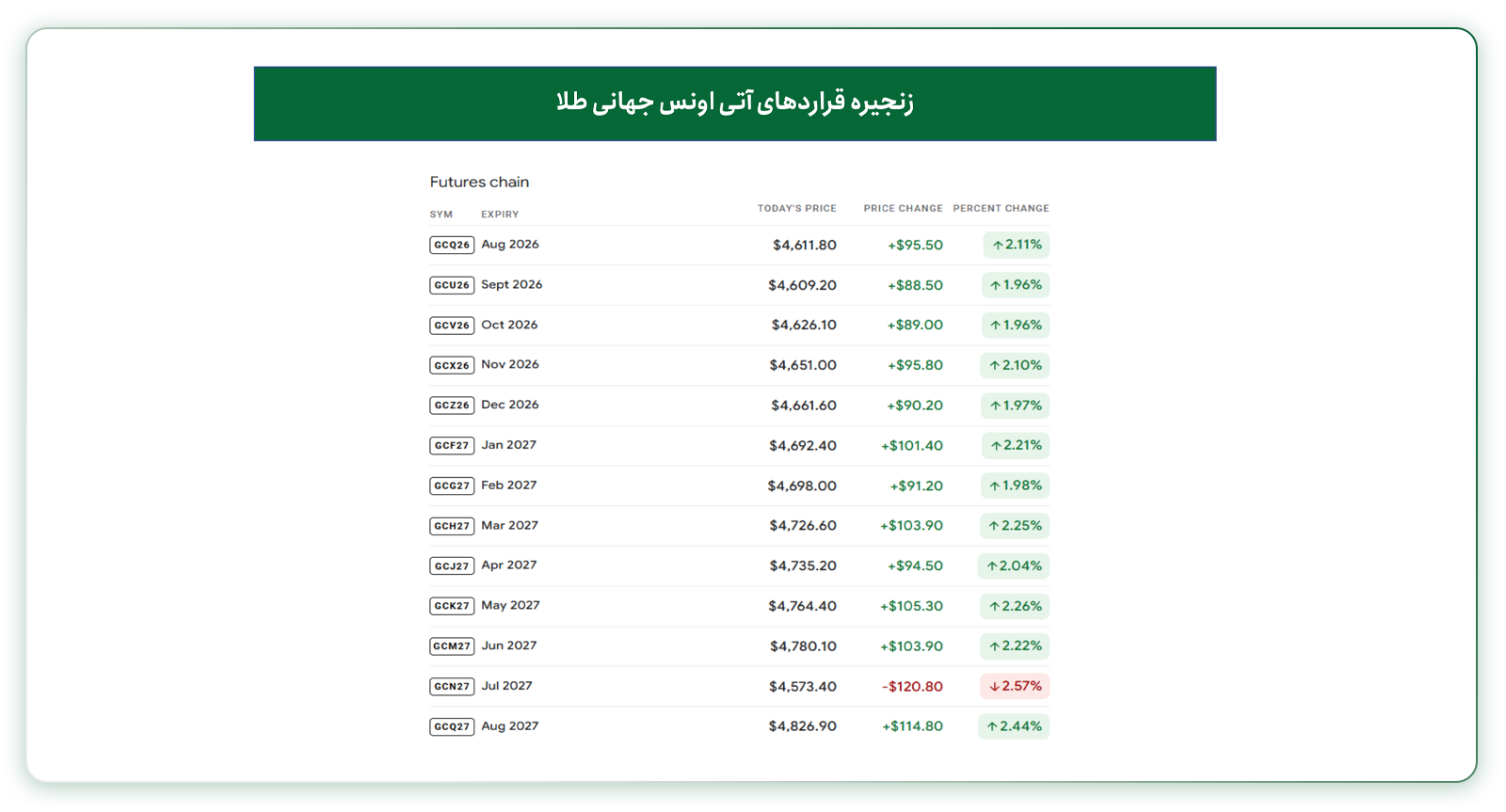 وضعیت قراردادهای آتی اونس جهانی طلا تا یک سال آینده