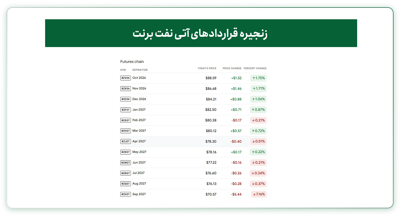 زنجیره قراردادهای آتی نفت برنت