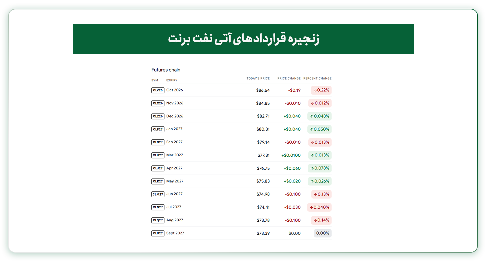 زنجیره قراردادهای آتی