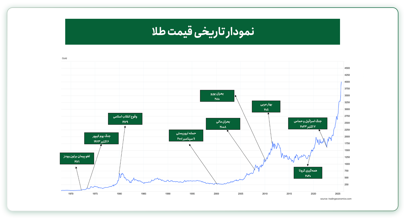 نمودار تاریخی قیمت طلا