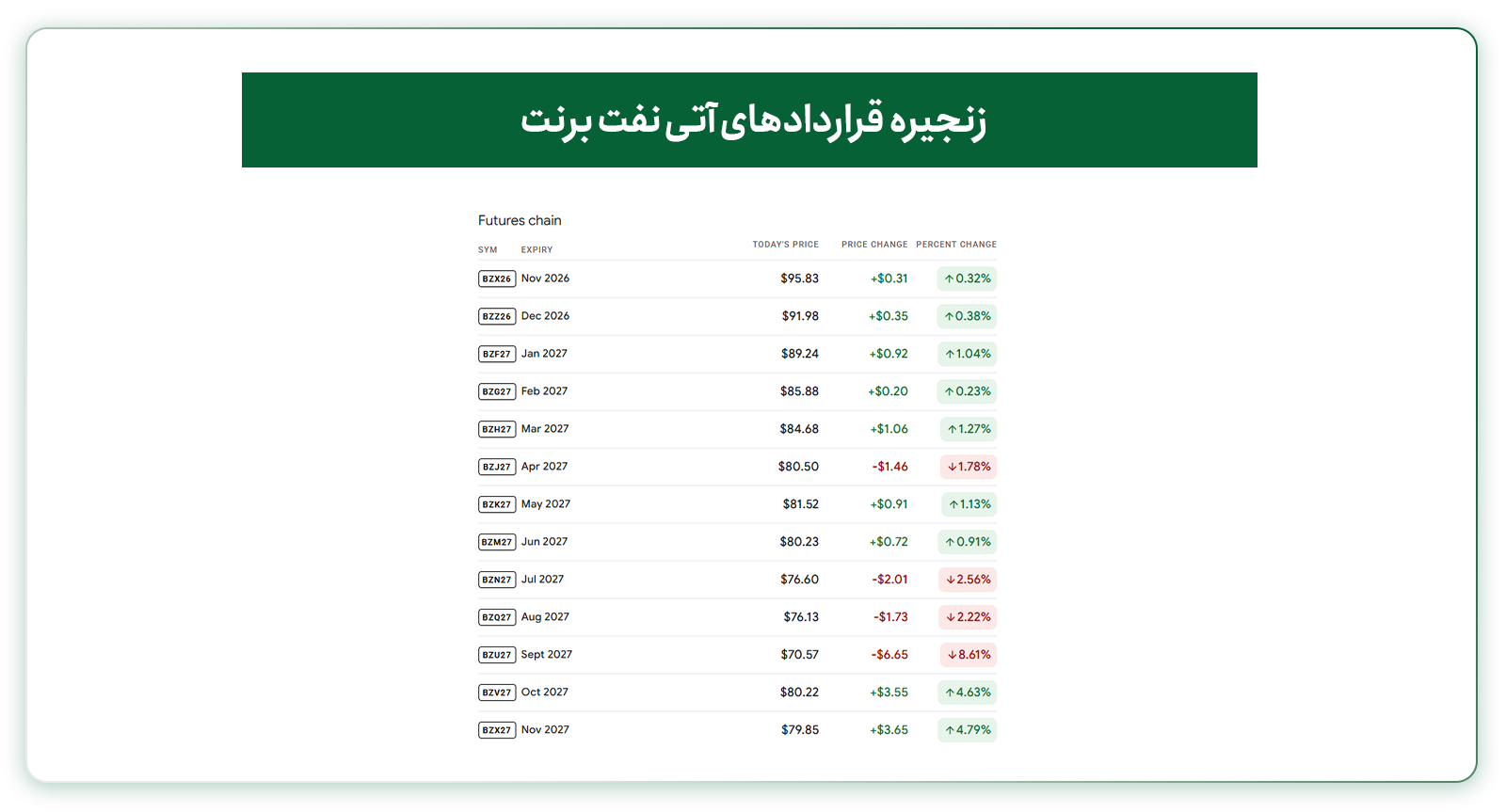 زنجیره قراردادهای آتی قیمت نفت برنت
