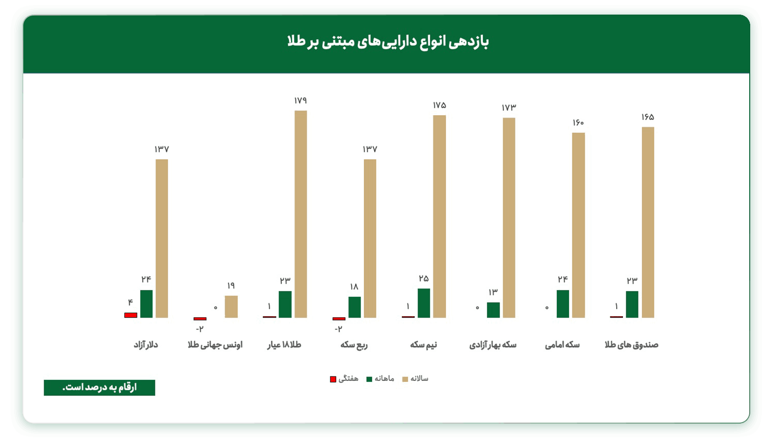 بازدهی دلار و انواع طلا در ایران؛ صندوق‌‌های طلا در صدر بازدهی 