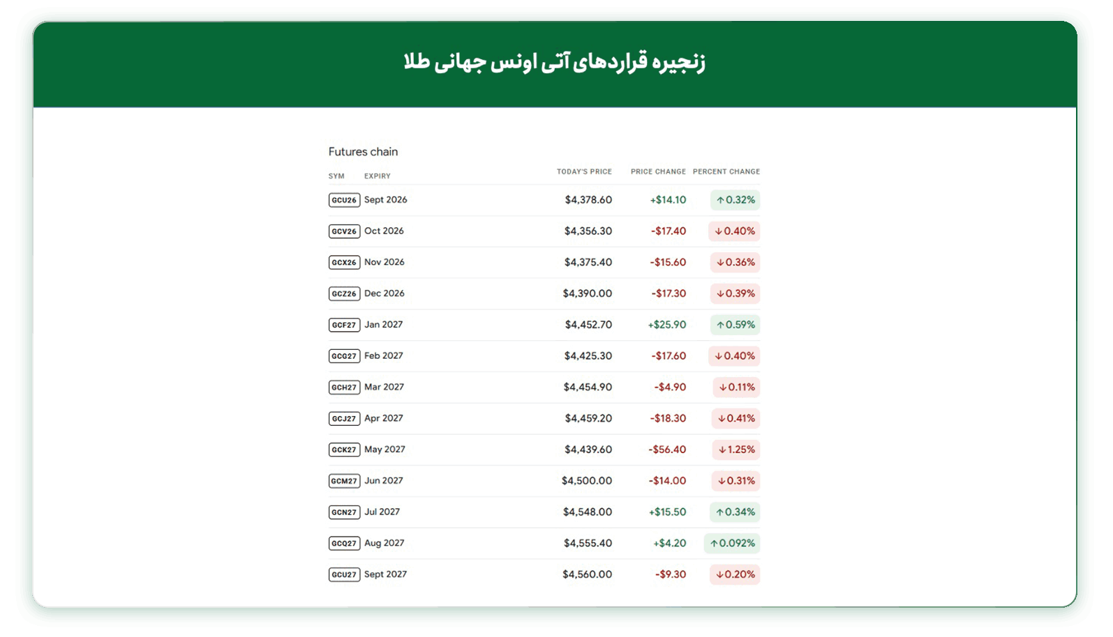 وضعیت قراردادهای آتی اونس جهانی طلا