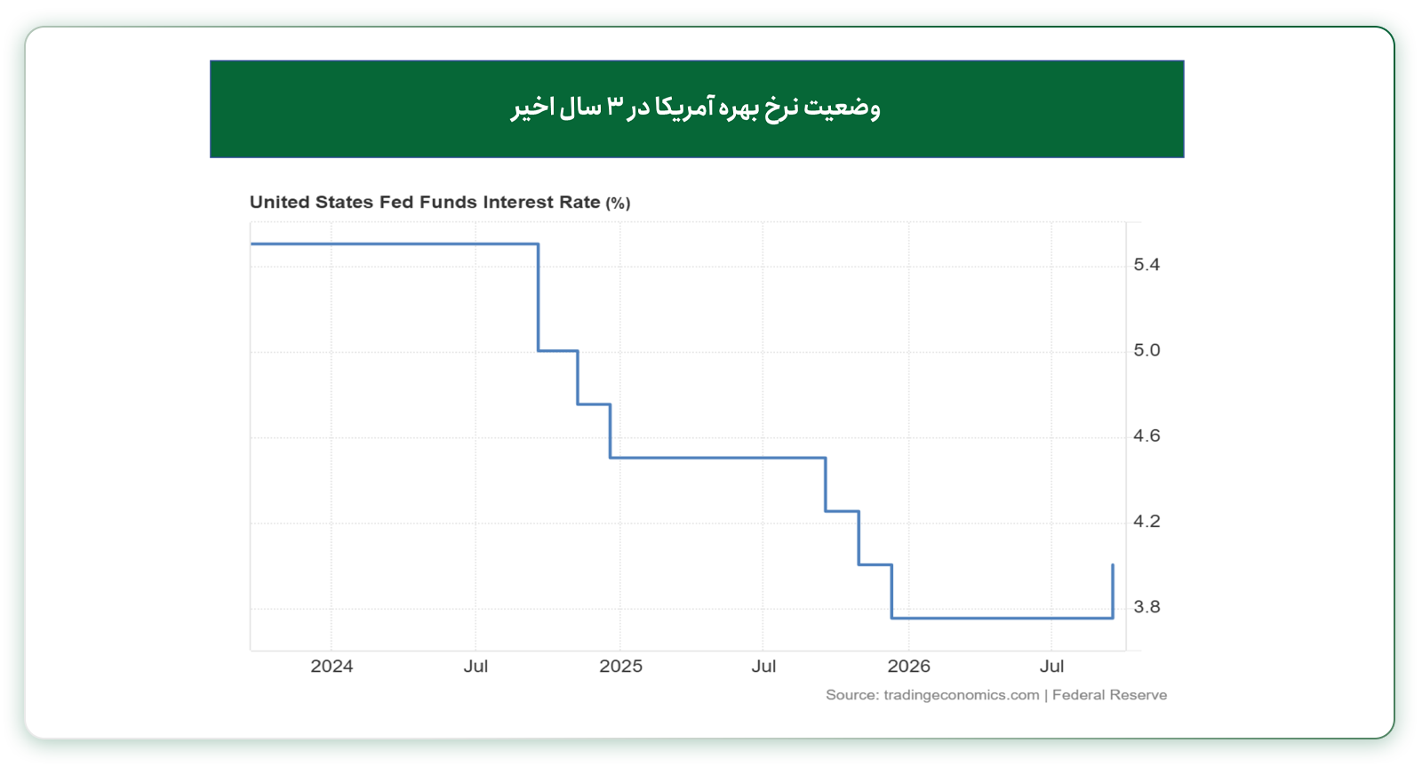 نمودار وضعیت نرخ بهره امریکا در 3 سال اخیر