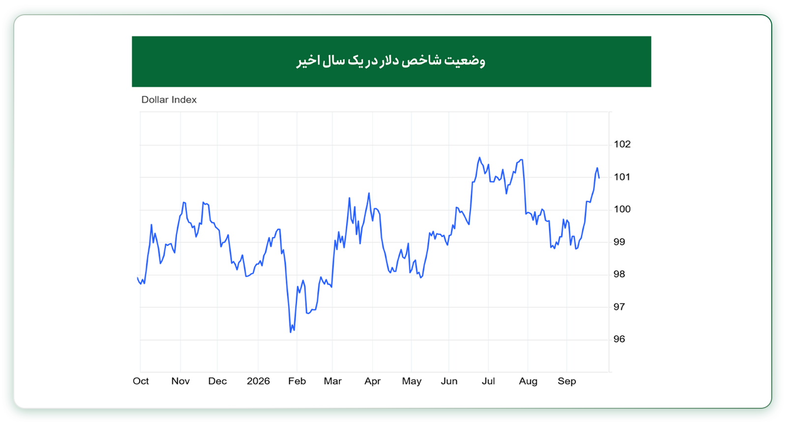 نمودار رسیدن شاخص دلار آمریکا به عدد ۱۰۱ 
