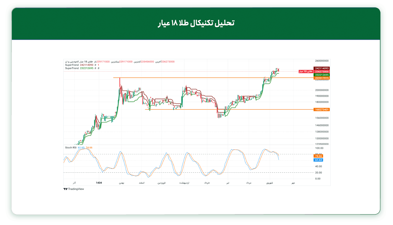 تحلیل تکنیکال طلا ۱۸ عیار(تایم‌فریم روزانه) 23 شهریور 1405