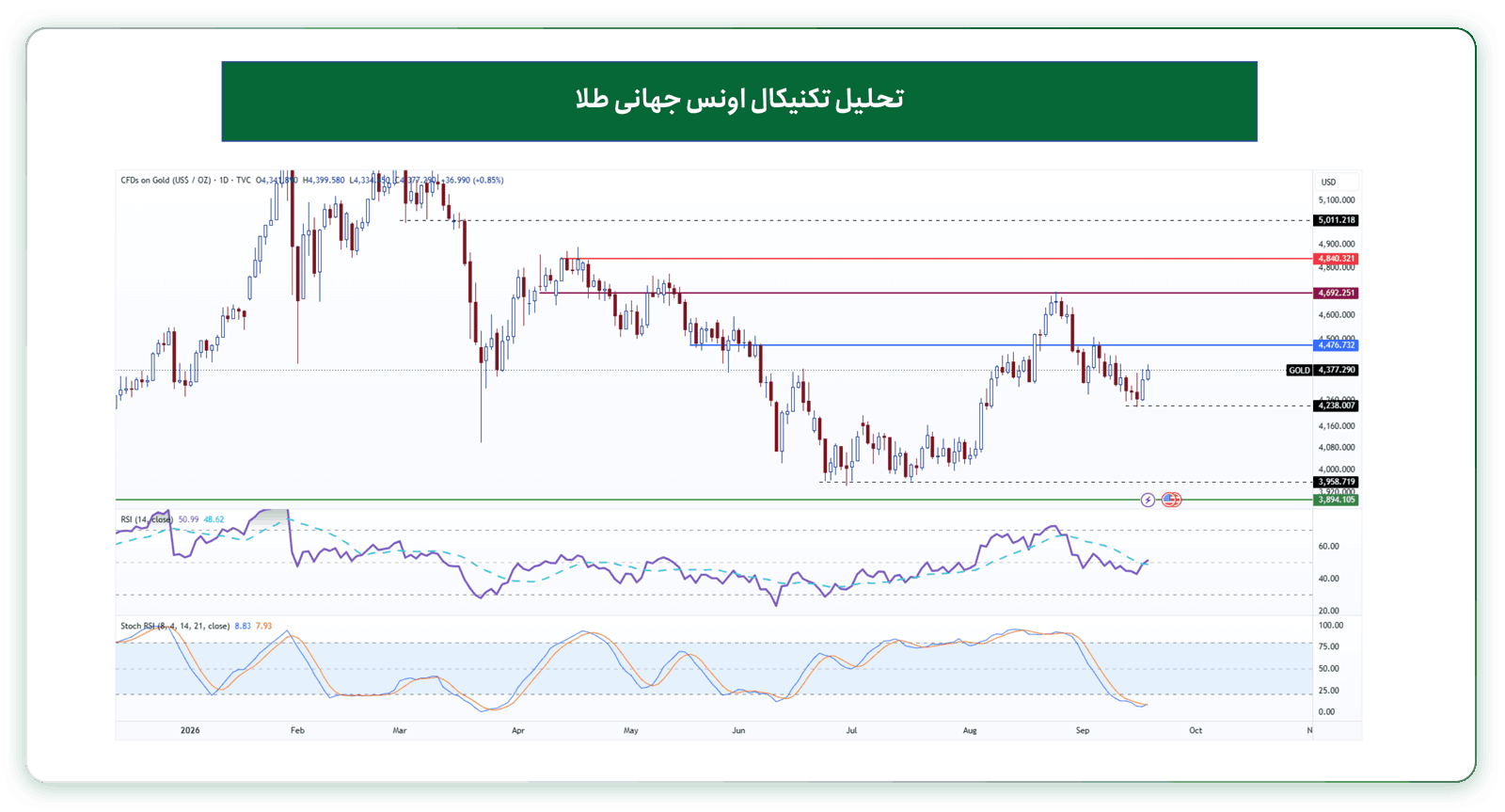 تحلیل تکنیکال اونس طلا ۳۰ شهریور ۱۴۰۵