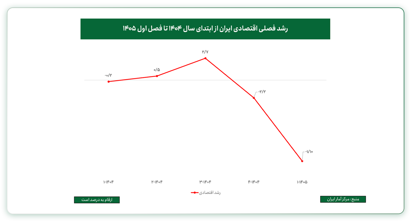 نمودار روند رشد اقتصادی فصلی ایران  از ابتدای سال ۱۴۰۴ تا بهار ۱۴۰۵ 